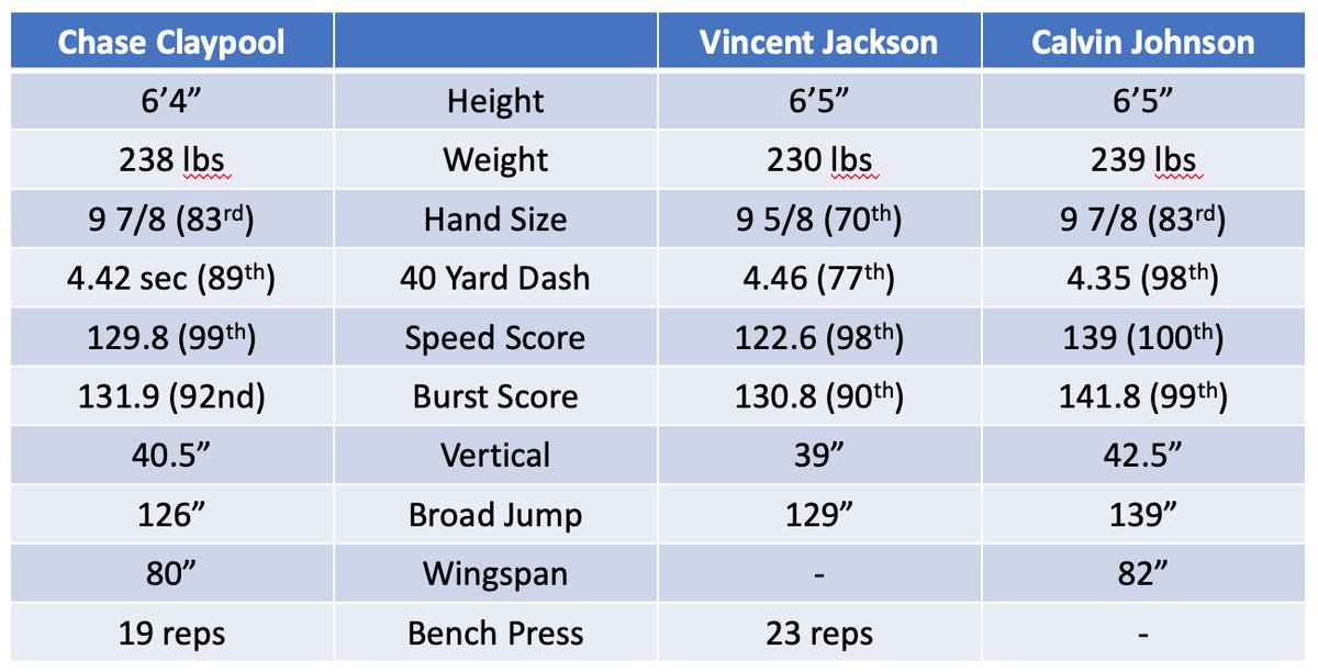 Chase Claypool is a monstrous physical presence on the football field. He thrives at high pointing the ball with body control and is extremely difficult for one guy to tackle. NFL scouts and GMs compare him physically to Vincent Jackson & Calvin Johnson.