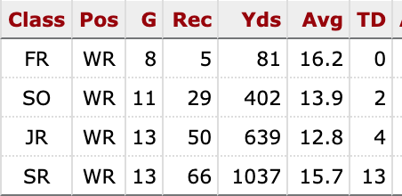 One of the biggest things that stood out to HC Mike Tomlin and GM Kevin Colbert was that Claypool improved every single year since his freshman year. Claypool averaged 1 TD per game his senior year.