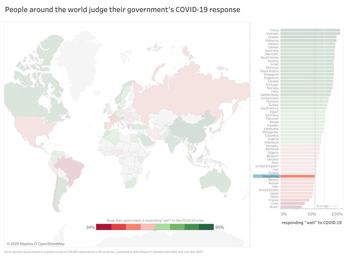 55% of the respondents from HK are satisfied with the gov's COVID-19 responses as compared to the global average of 70%. China tops the chart with a 95% satisfaction rate (by their own people).