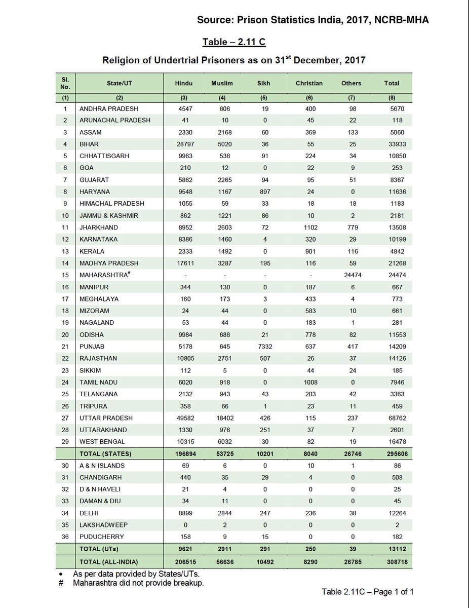 53% of undertrials in Indian prisons are Dalit, Muslim & Adivasis, but they constitute 39% of India's population (State of Policing in India, 2019). Similarly, Sikhs are roughly 1.7% of the population but 3.3% of the undertrials (Prison Statistics India, NCRB-MHA-2017).19/n
