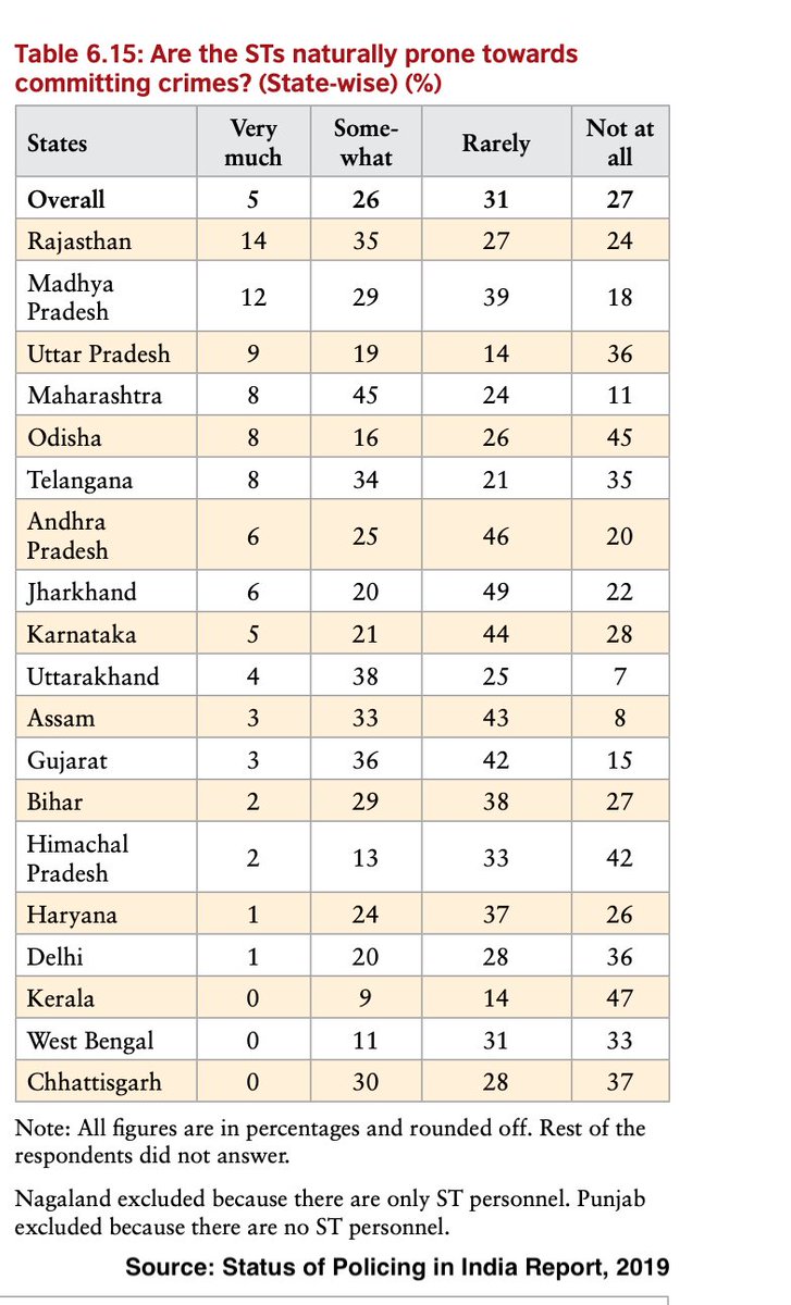 About half of the police personnel surveyed in Rajasthan & Maharashtra & 2/5th of police in MP, Telangana, Gujarat & Uttarakhand hold the prejudice that Adivasis are likely to be naturally prone to committing crimes. 22/n