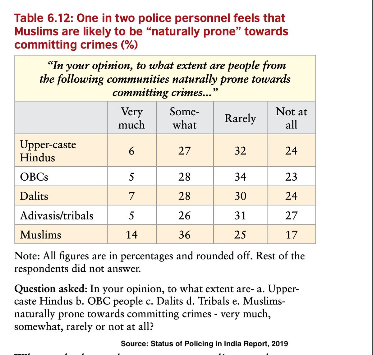 As per  @CommonCauseInd +  @LoknitiCSDS Status of Policing in India Report-2019, 50% police personnel feel that Muslims are likely to be naturally prone towards committing violence & in Uttarakhand, Maharashtra, Jharkhand & Bihar, this prejudice was held by 2/3rd of police. 20/n