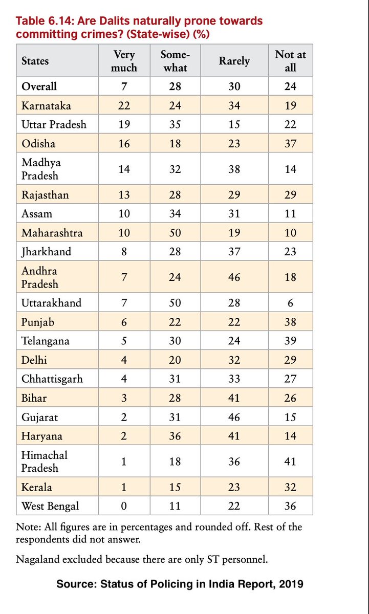 In Maharashtra, Uttarakhand & Uttar Pradesh, > 1/2 of the police hold the prejudice that Dalits are likely to be naturally prone towards committing violence. 21/n https://www.commoncause.in/uploadimage/page/Status_of_Policing_in_India_Report_2019_by_Common_Cause_and_CSDS.pdf