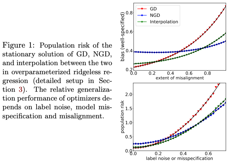 RogerGrosse's tweet photo. “Everyone knows” second-order optimizers overfit, right?  Turns out the story’s a bit more complicated.

New preprint w/ Denny Wu, Ji Xu, @lxuechen, et al. on how preconditioning affects the implicit bias of grad. desc. for overparameterized linear reg'n. https://t.co/bt8Ae8F5kF https://t.co/sXzRPp1ddk