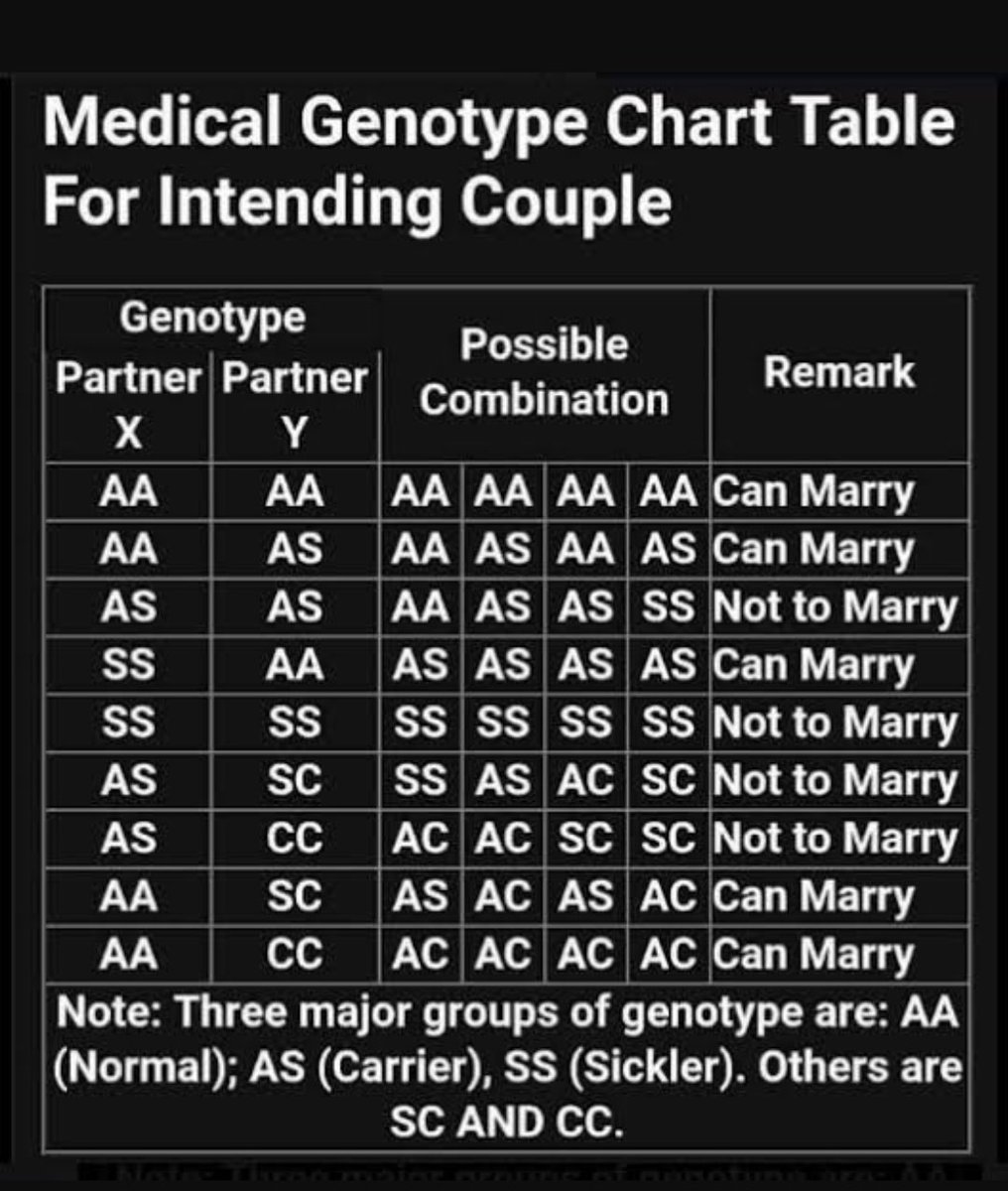'She/him is the love of my life'
'She/him is the blood of my blood'
'She/him is the bone of my bones'
'I'll die without him/her'

Have you both checked your genotypes?
Think about the life of that innocent unborn child.
#KnowYourGenotype 
#WorldSickleCellDay