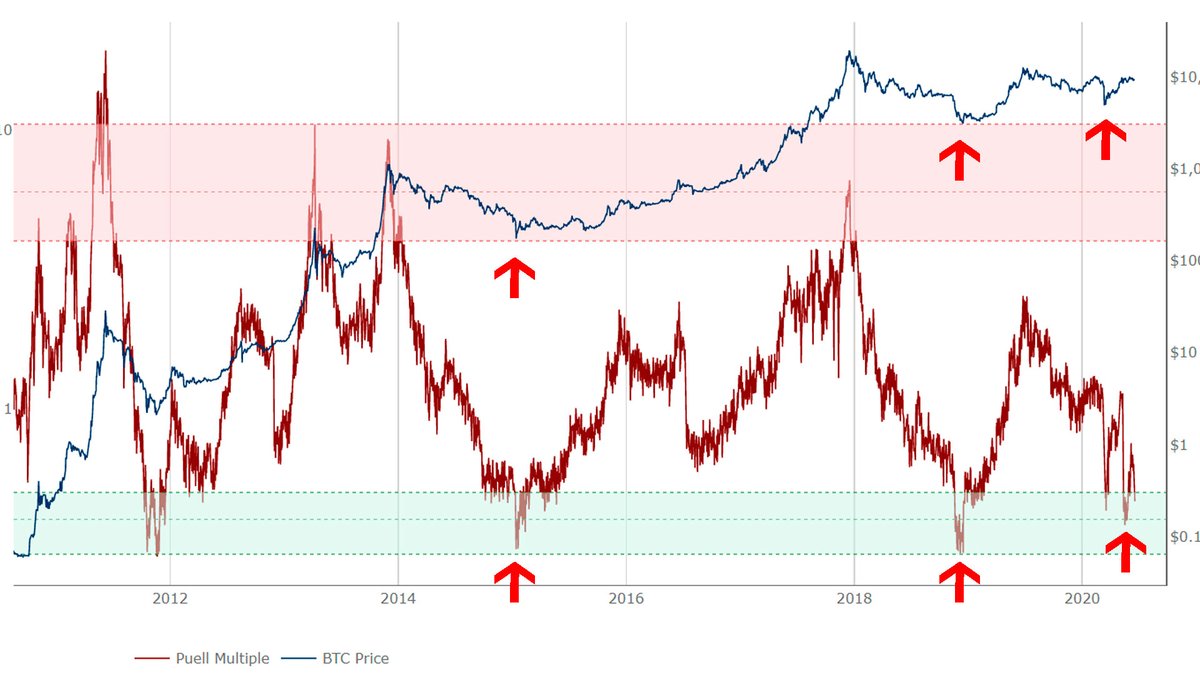 DBATTAGLIAYtube's tweet photo. Bitcoin parece estar en la mejor zona de compra a largo plazo según el indicador Puell Multiple, cada vez que llega a la zona verde nos dice que el precio ha tocado fondo para posteriormente subir ¿que opinas?
#Bitcoin #trading https://t.co/W9lkKfNzTP