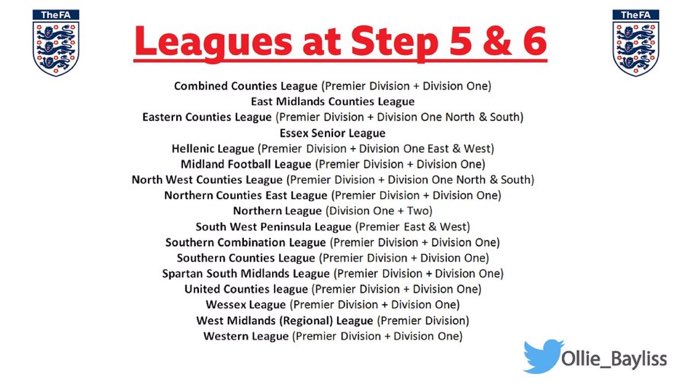 Ollie_Bayliss's tweet photo. The FA has told Step 5 &amp; 6 leagues that a September start to next season is the most likely scenario.

This afternoon leagues were told about various scenarios &amp; plans.

The aim, which is subject to government guidance, is to start all of non-league at a similar time with crowds. https://t.co/Im94ubvl3W