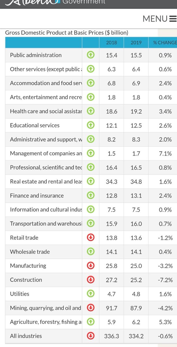 andrew_leach's tweet photo. This seems like a pretty fundamental error in the #ableg Fair Deal Panel report, framing agriculture as AB's 2nd largest sector. It's not even the 2nd largest sector beginning with the letter A in terms of share of gdp per AB government stats. What metric was the panel using? https://t.co/3rhZtZJpeO