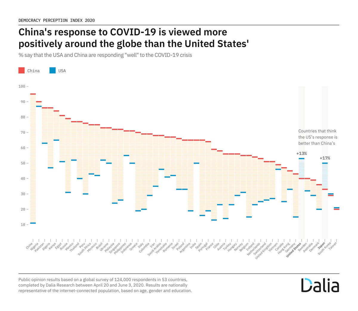 Most countries think that China has done better than the US in responding to COVID. The column for China is self-explanatory. What's worth noting is those who are the most critical of China's responses are East Asian democracies, HK, Sweden, Denmark and prominent Western powers.