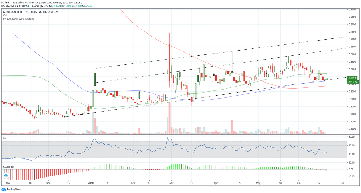 Bullish_Trades's tweet photo. $GHSI Chart showing loading zone https://t.co/1Oe8egdmfK