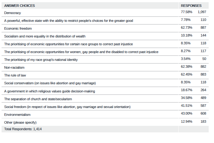 The survey was useful for one thing though, and that was gauging Cape secessionists' motivations for wanting to secede, and what political values they believe should govern a hypothetical independent Cape. Here's that graph: