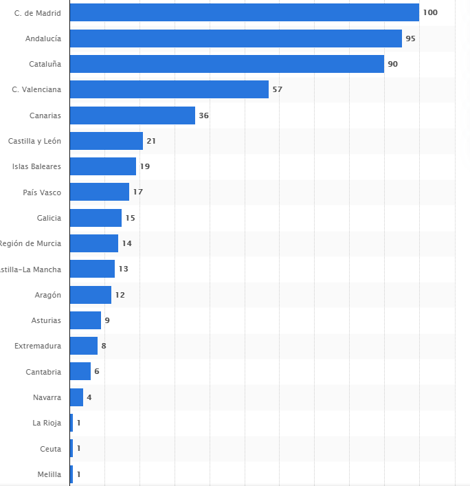 Obviamente, si te comes esa misma Hamburguesa en Barcelona, Valencia, San Xenxo, Donosti, Uesca o Sevilla, estás financiando con 5 céntimos a la Comunidad de Madrid. ¡Y eso son muchas hamburguesas! Fijaos que de 519 McDonalds que hay en España, sólo hay 100 en Madrid.