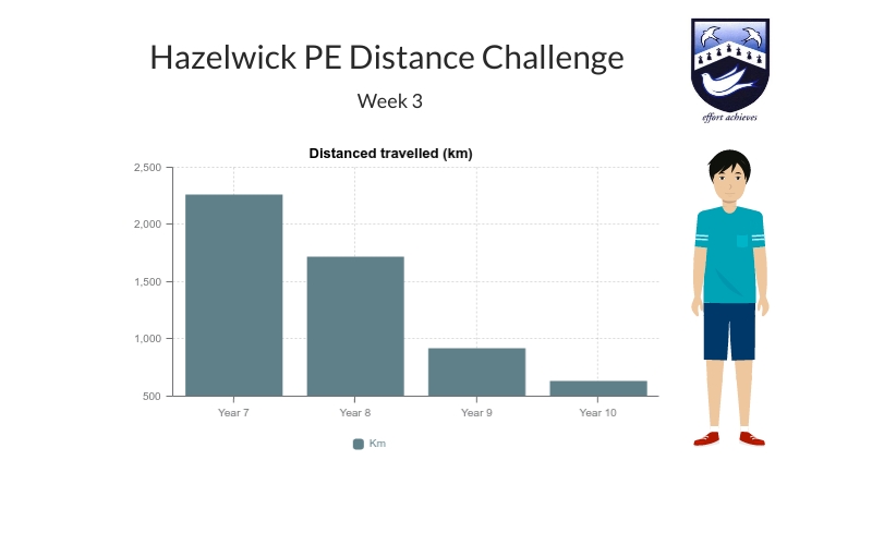 Hazelwick PE tweet media