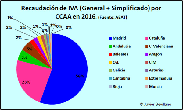 Por eso es lógico (aunque obviamente injusto) que más de la mitad DE TODO EL IVA de España se recauda en Madrid (que cuenta con apenas el 15% de la población)15% de la población56% del IVAY, recordad, LA MITAD de ese IVA, va a la comunidad de Madrid.