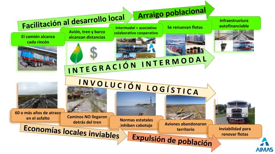 AIMASIntermodal's tweet photo. El #ferrocarril es para todo tipo de #carga y es con el #camión que accede a todo el mercado Norte-Sur y Este-Oeste. La #involuciónlogística creyó en una #AméricadelSur sin #comerciointerior sin #cabotaje de #aviones ni de #barcos. La integración #intermodal es el camino https://t.co/IMzDifZUvY