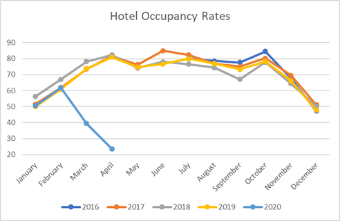 TheCvilleGuide's tweet photo. No surprise that hotel occupancy plummeted through March and April. May numbers are not yet in but there reports of room night increases in early June at hotels near the University Hospital and along 29N as elective health care procedures are restored. https://t.co/nLFU8Pvxi7