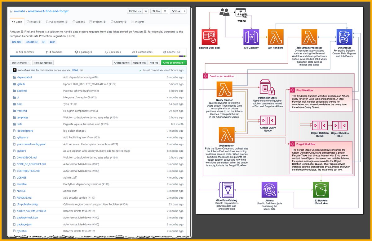 jeffbarr's tweet photo. amazon-s3-find-and-forget (https://t.co/5s7OLXa3MH) - Handle data erasure requests (pursuant to GDPR and the like) from data lakes stored on S3. Currently in beta &amp; under active development; works with data in Parque format. https://t.co/hJ9jd8PM7A