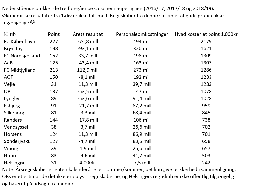 SteenHouman's tweet photo. @MikkelMinor @peterbruchmann Sådan ser det ud i #sldk for de tre foregående sæsoner, hvor årets resultat er medtaget ligeså. #sedk &amp; #ach har næsten samme point som #aabdk for ½ så mange penge. Skal du ligge i toppen koster det, skal du have succes i Europa, koster det endnu mere, skal @fcmdk investere mon? https://t.co/gI9uvsmm1C