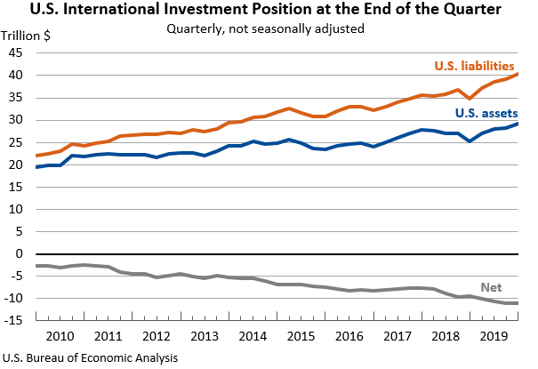 In addition to that rather balanced USD position overall (on both asset & liab sides of the $12T USD debt), the collective ex-US world owns $40T in gross US assets (treasuries, stocks, real estate, corp bonds) on top of that, built from decades of accumulated U.S. trade deficits.