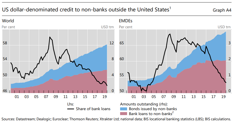 However, governments and nonfinancial corporations outside of the U.S. also hold $12+ trillion in USD-denominated debt, since it’s the most-used global currency. And they rely on USD-based global trade to get dollars to service those debts.