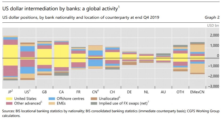 However, most of that $12T offshore USD debt is not owed to US institutions.It is mostly owed to other non-US institutions. (ie Chinese or European firms lend to other countries in USD), so it mostly nets out for assets and liabilities. (Someone’s liab is someone else’s asset.)