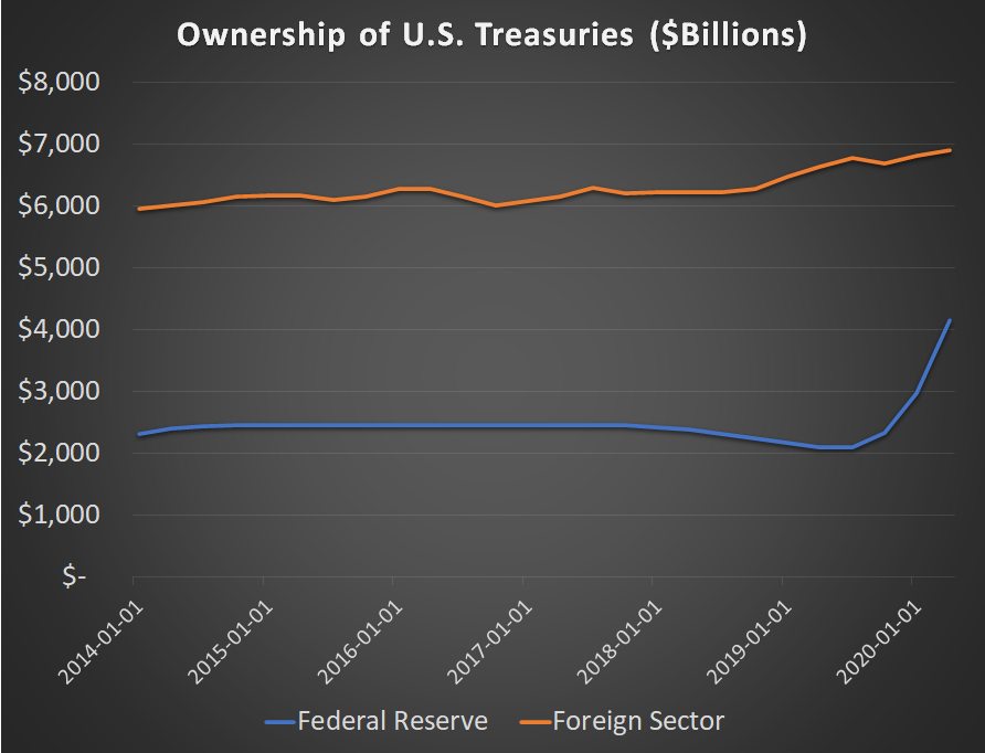 In fact, the Fed accumulated more US Treasuries in March and April by printing new dollars, than the entire foreign sector accumulated in the past 6-7 years. In other words, debt monetization quickly outpaced foreign lending.