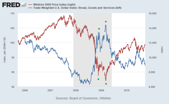 Sharp dollar spikes tend to coincide with sharp US market sell-offs.