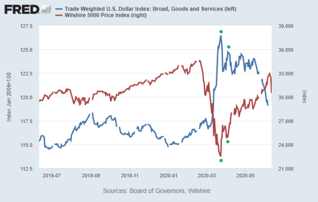 Sharp dollar spikes tend to coincide with sharp US market sell-offs.