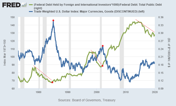 This chart shows the % of US Treasuries held by foreigners compared to the trade-weighted dollar. When USD gets strong, foreigners don’t really buy much Treasuries, even though Treasury supply keeps increasing due to fiscal deficits. Foreign % of US funding diminishes.