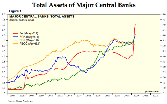 Since September 2019 (repo spike) and especially since March 2020, the Fed has grown its balance sheet faster than ECB or BOJ in absolute terms and as a percentage of GDP. Others might play catch-up in 2H2020, but US is also likely to do more fiscal then as well.