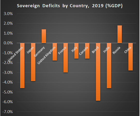 The US went into this pandemic with the biggest fiscal deficit as a % of GDP among major developed countries, and have been the biggest spender/printer as a % of GDP in this pandemic as well. The US also has a structural trade deficit.