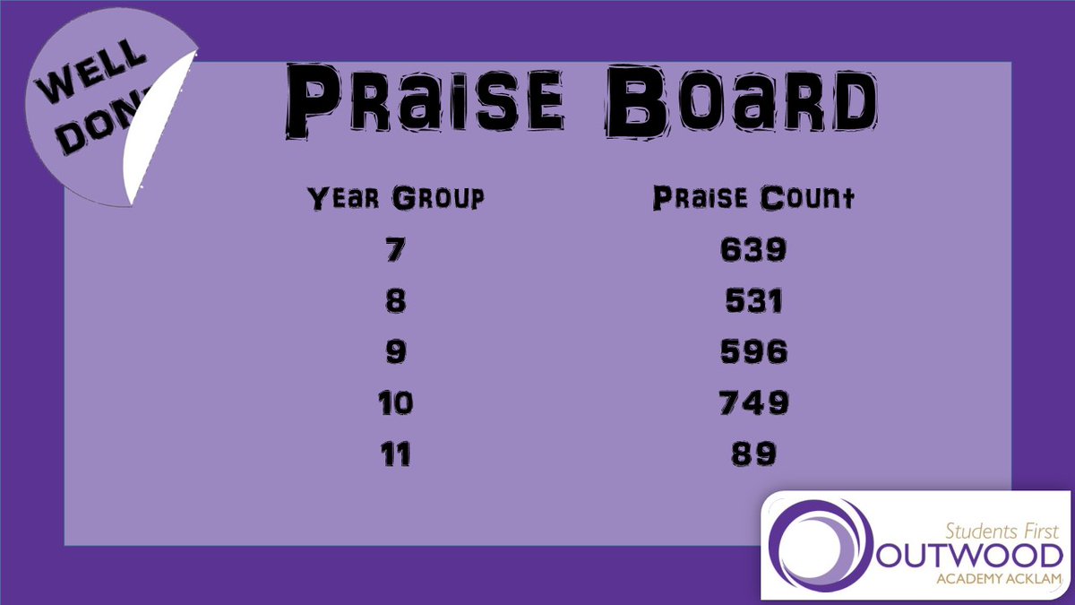 OutwoodAcklam's tweet photo. Over 2600 #praisepoints handed out to students. We are very proud of each and everyone of you! #raisingstandards #transforminglives https://t.co/tXOOCduQAb