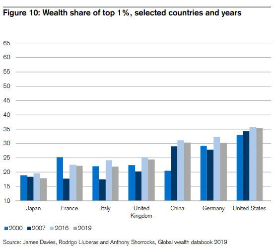 The median American has less wealth than the median Japanese or European citizen. The US has more wealth concentration, more reliance on the service sector, more people on the brink of insolvency. Probably tons of fiscal coming over the next 3-5 years.