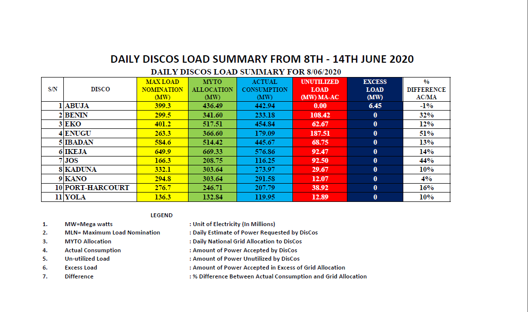 TCN_NIGERIA's tweet photo. National Grid Performance: TCN-DisCos Interface from 8th - 14th June 2020 https://t.co/JY3xb5h34c