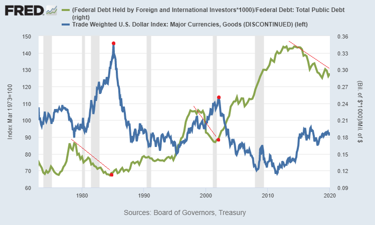 This is why, although there can be more USD tightness or perhaps even another brief spike, I consider a strong probability of being near the end of this current dollar bull cycle, ever since the Fed was forced to shift to QE in Sep 2019.