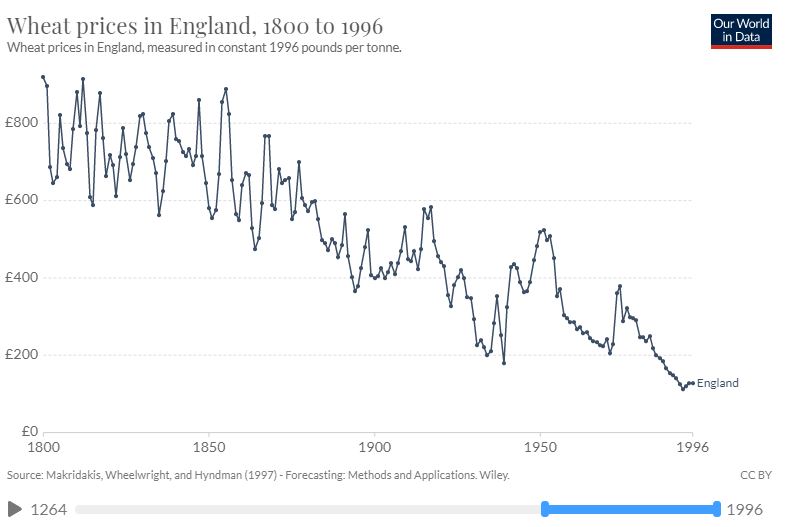 But things have changed. Here’s a graph showing UK wheat prices over 200 years. In real terms its contracted by a factor of about five (n.b. today the price is a little higher than the final price (1996) shown on the graph – feed wheat is fetching around £160 a tonne today) /6