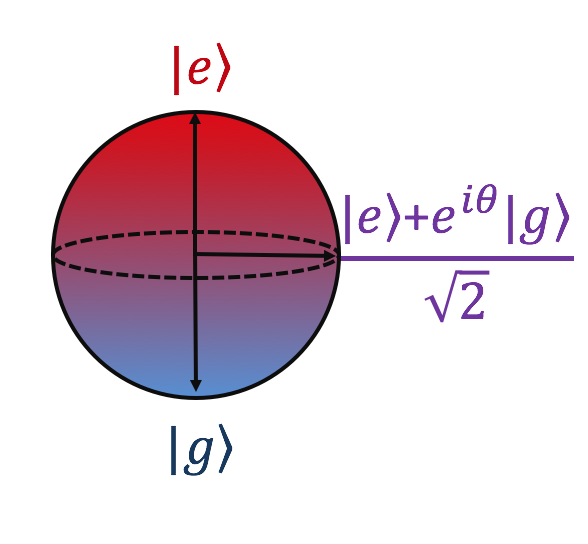 But for a qubit on the other hand, the two discrete states still exist, but we typically picture the object now as a 3D sphere (the Bloch sphere), since quantum objects can exist in superpositions of both states at once! The vector from the center indicates the current state.