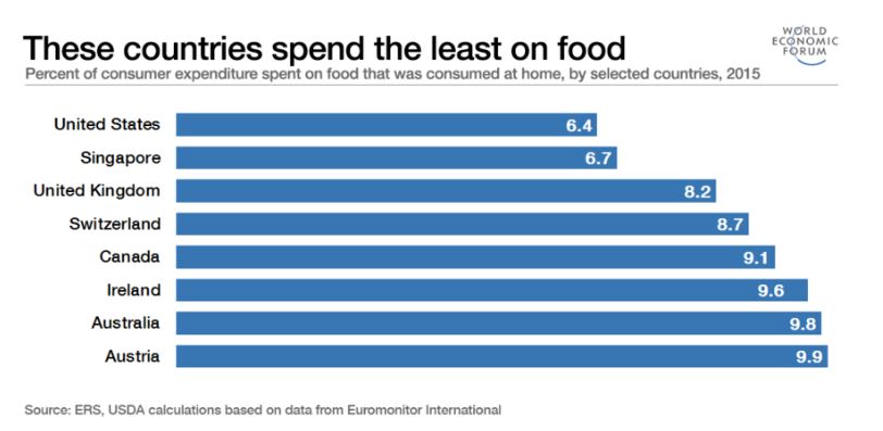 Finally, here’s a chart showing which countries spend the least, as a proportion of incomes, on food today. UK consumers are pretty well served by the price of food. (And the range and availability is pretty impressive too) /8
