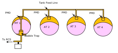 However, that saved fuel is now hard to access. Because it is distributed between four separate tanks, over time it becomes unevenly distributed between them, with the main tank running dry first. As tank 1 empties, the team couldn't access the fuel in the other three.