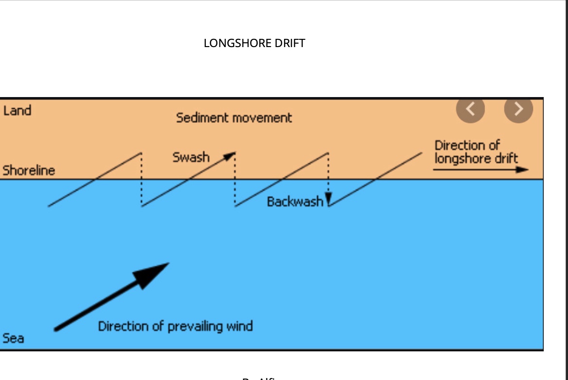 AlvertonCOR's tweet photo. Longshore drift finished out Geography explanations this week - another great batch from Year Five. @alvertonschool https://t.co/b2BcZSKYgZ