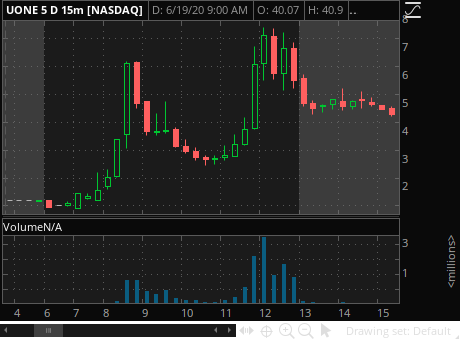 davydaytrades's tweet photo. $UONE dipped before it took off again in the afternoon. Same pattern for $BYFC so far! https://t.co/CktefvSgjO
