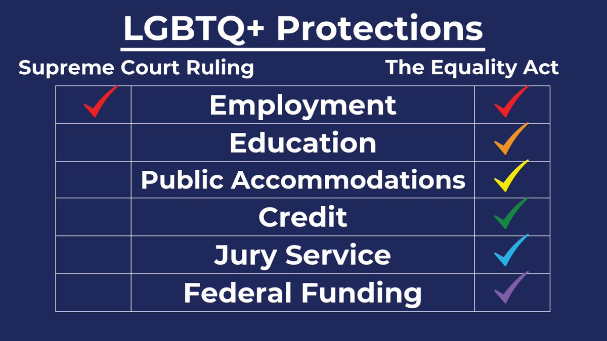 RepAngieCraig's tweet photo. Monday’s SCOTUS decision outlawed workplace discrimination for the LGBTQ community. But in too many other areas of life, Americans lack clear protections from this discrimination. The #EqualityAct will fix this injustice. It’s time for the Senate to take it up &amp; pass it. https://t.co/HmEUVm5nYR