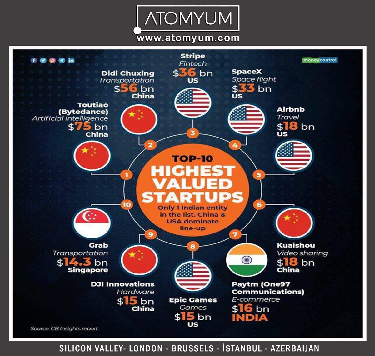 Atomyumcom's tweet photo. Atomyum is a venture capital fund created with the purpose of investing in the first stage of technological companies with high growth potential...

https://t.co/8cdS1HLnvc

#venturecapital #venturebuilder #advisory https://t.co/a9SxBG303V