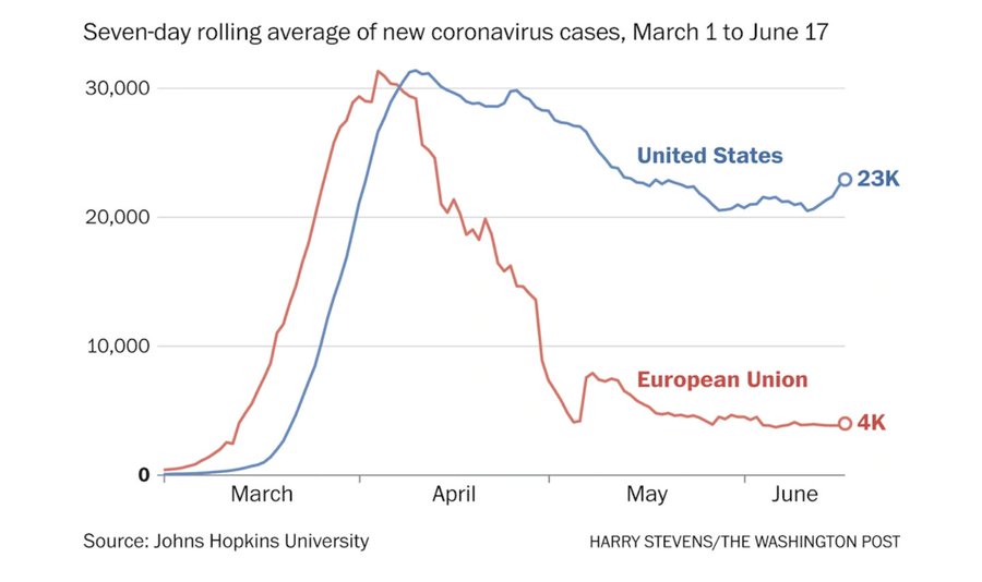 ProjectLincoln's tweet image. The American people need to see this. 

Donald Trump has mismanaged this crisis we&apos;re in so profoundly, that it&apos;s almost unfathomable.

There has *never* been mismanagement like this ever by the President of the United States. And we&apos;re all needlessly suffering because of it.