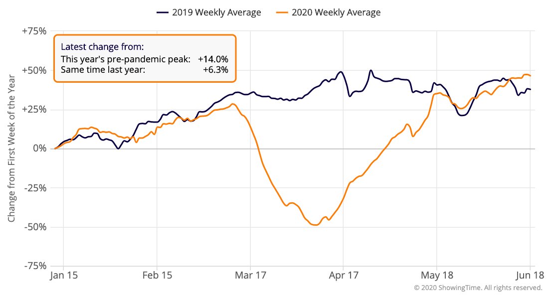 Atlanta GA June Real Estate Numbers By FMLS * 06/19/2020
June numbers indicate an improving market, with pent up demand and historically low interest rates helping to drive activity. View Stats At: goatlantahomesource.com/fine/real/esta…