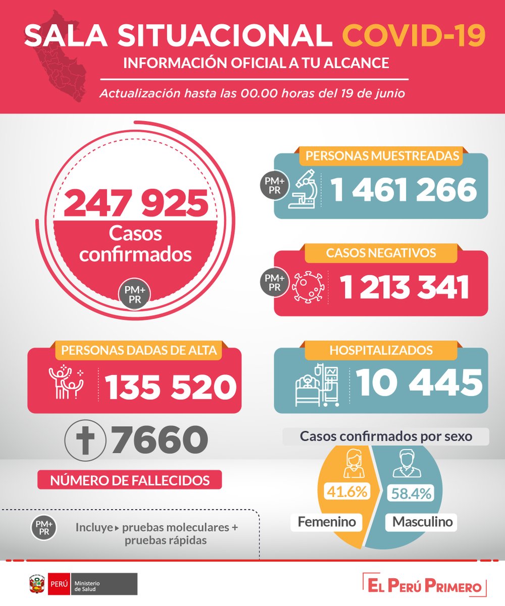 Minsa_Peru's tweet photo. ACTUALIZACIÓN | Esta es la situación del coronavirus #COVID19 en Perú hasta las 00:00 horas del 19 de junio. #PerúEstáEnNuestrasManos. 

Más información: https://t.co/cjrUQnHI8R
Sala situacional: https://t.co/oFMAUUM0zQ https://t.co/W90OePYOb5