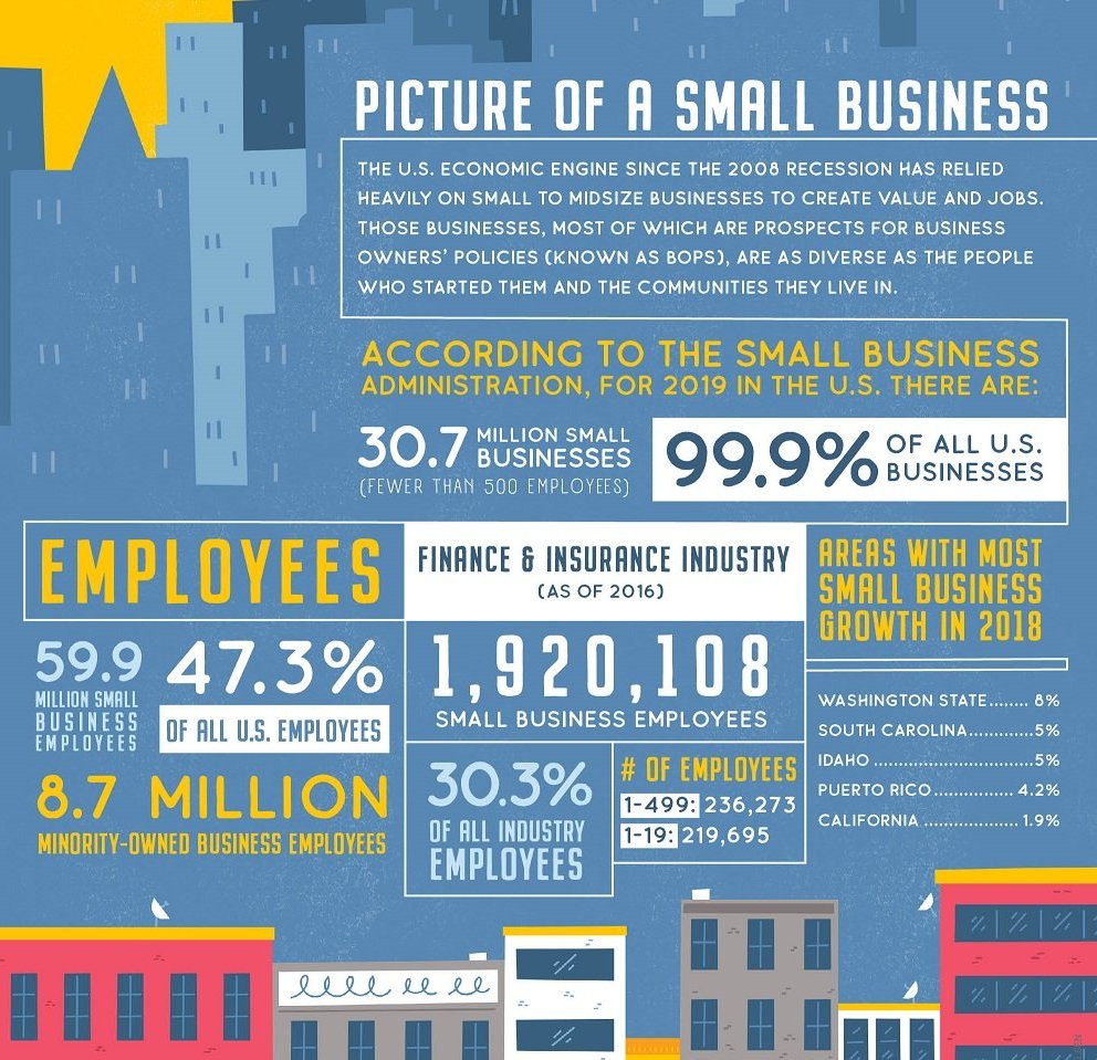 Small Business - still the backbone of employment across the USA.