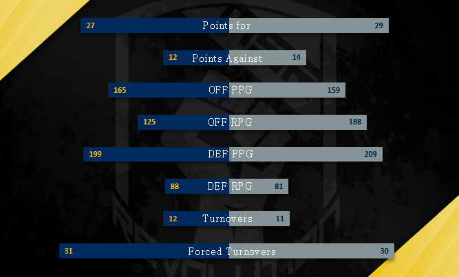 MSR_Hof's tweet photo. The Chargers and Cowboys face-off in MSR's 21st Superbowl tonight at 11PM EST.

Both teams are built on running the ball. However, each team has a top 5 run defense.

Look for both teams to try to open things up with a deep ball.

@MSRLeague @Genesis_MSR #MSRSeason21 https://t.co/LCkOs1Ap1i