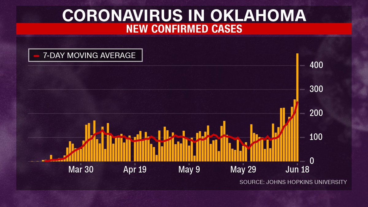 Here’s why - first, let’s look at the rise of Covid-19 cases in Oklahoma. The state has seen new confirmed cases more than double from the previous week. That means the virus is rapidly circulating there, and there is evidence of significant community spread. (2/12)