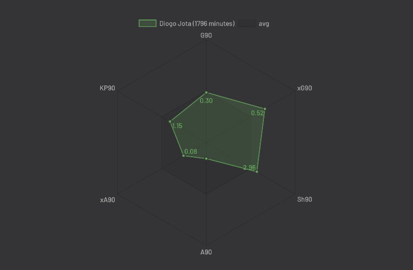 Lets get into some interesting stats now:Jota clearly underperforming on his expected goals per 90 suggesting his finishing has been poor this season. However this definitely gives room for Jota to improve on this which he could do with favourable fixtures.